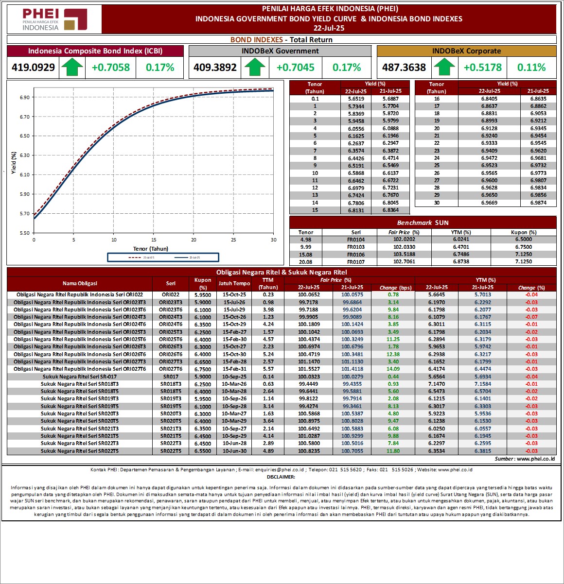 Indonesia Government Securities Yield Curve (IGSYC)